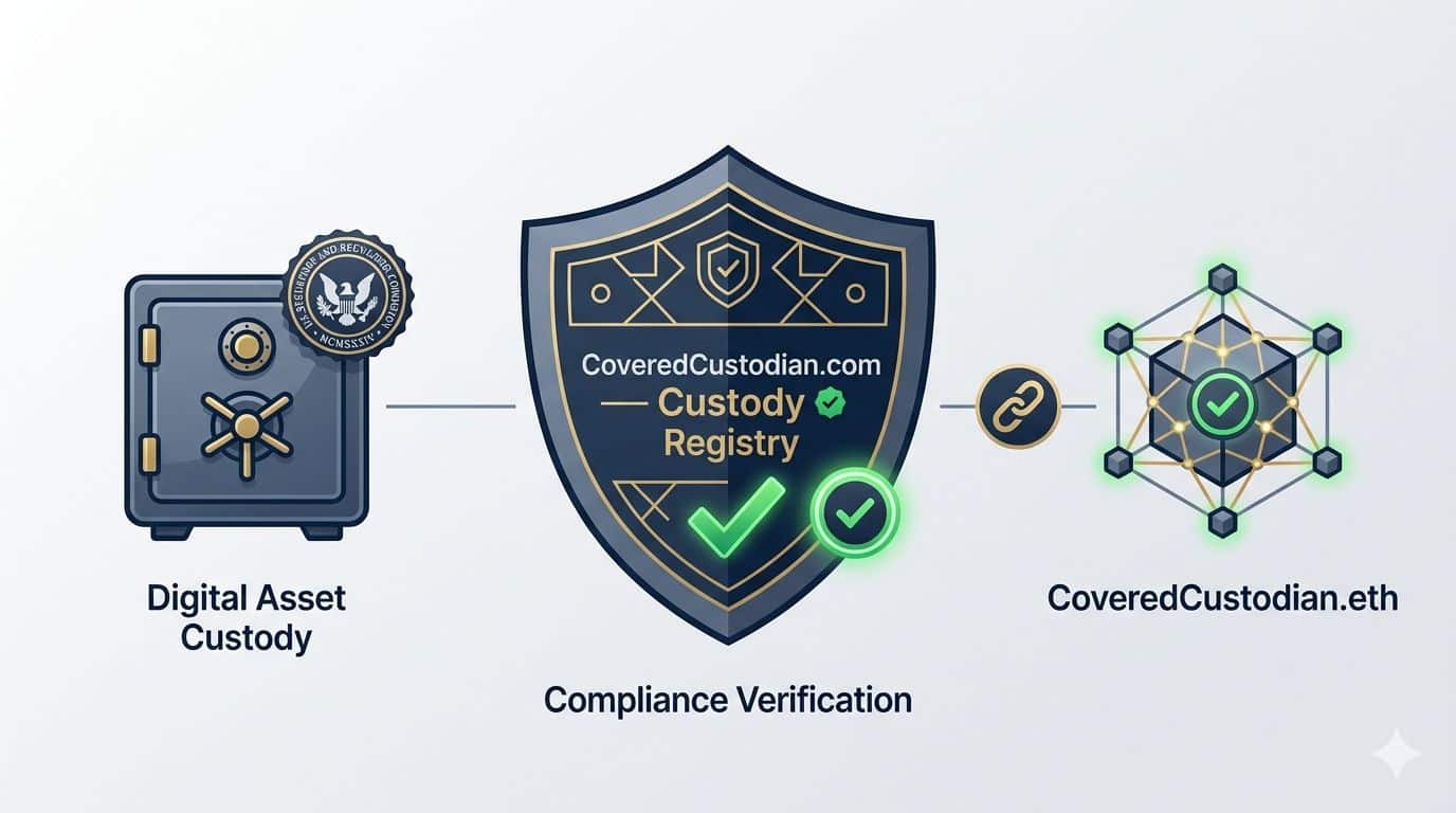 CoveredCustodian.com custody compliance registry and CoveredCustodian.eth on-chain verification oracle — Covered Custodian Standard for GENIUS Act § 10 compliant digital asset custody