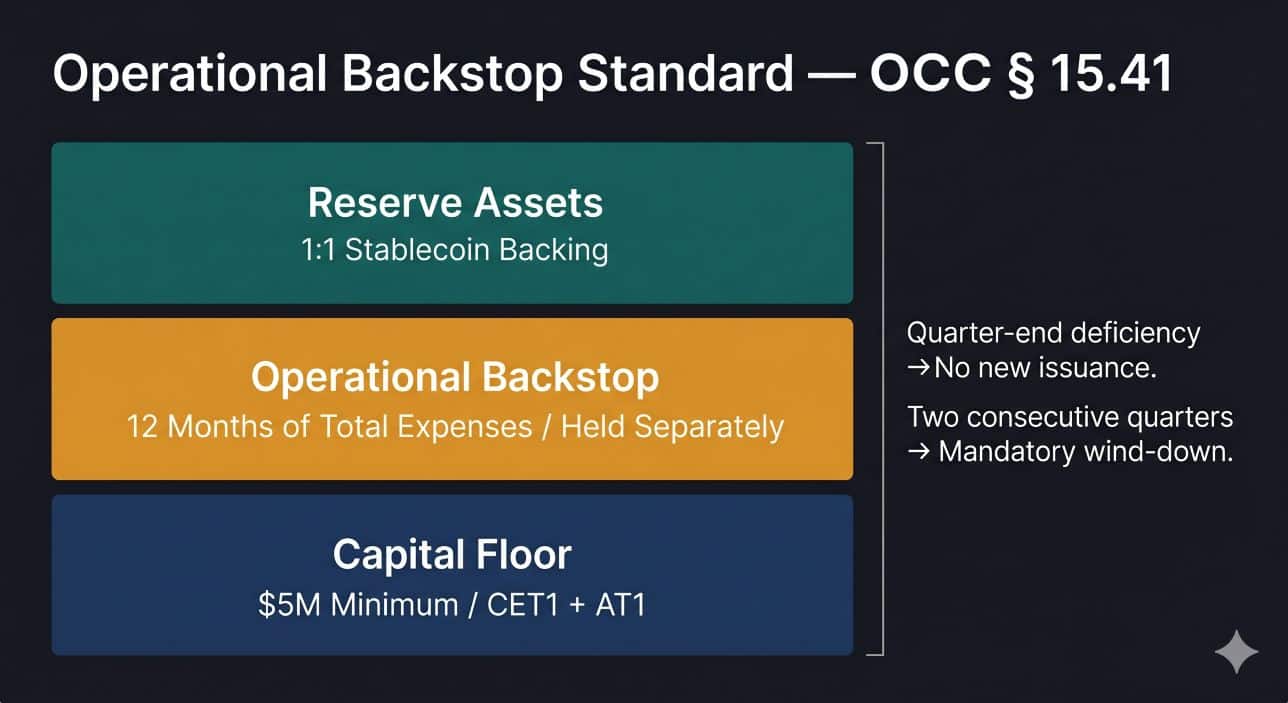 Operational Backstop Standard