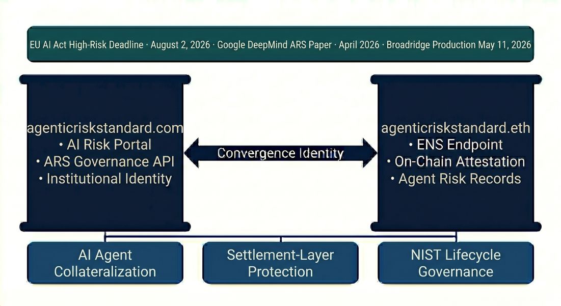 agenticriskstandard.com as institutional Agentic Risk Standard Identity