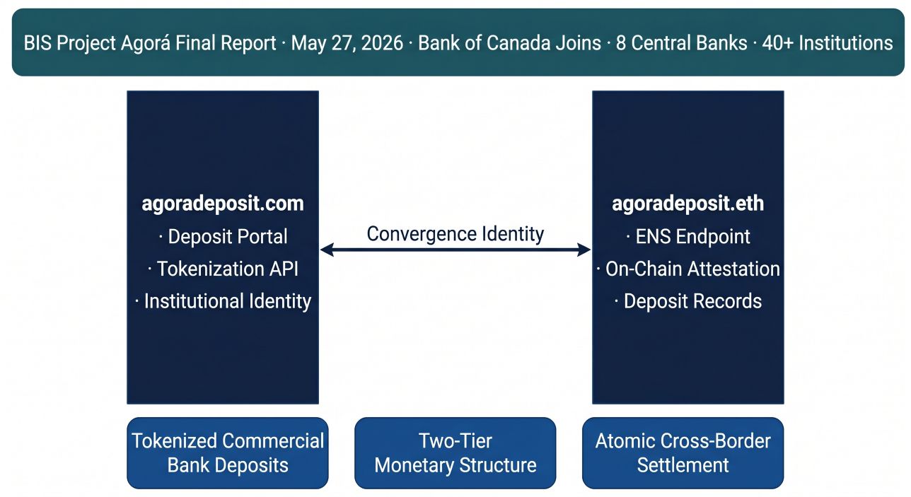 agoradeposit.com as institutional BIS Project Agorá Deposit Identity — the tokenized commercial bank deposit namespace connecting BIS Project Agorá final report May 27 2026, eight central bank participation, and institutional two-tier monetary system tokenization infrastructure for atomic cross-border settlement.