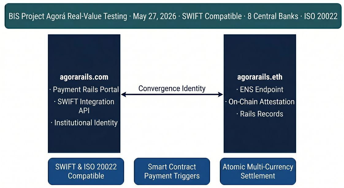agorarails.com and agorarails.eth as Twin-Domain Convergence Identity — BIS Project Agorá Payment Rails namespace connecting SWIFT-compatible blockchain payment infrastructure, smart contract embedded compliance, and atomic multi-currency settlement for real-value cross-border transaction testing 2026.