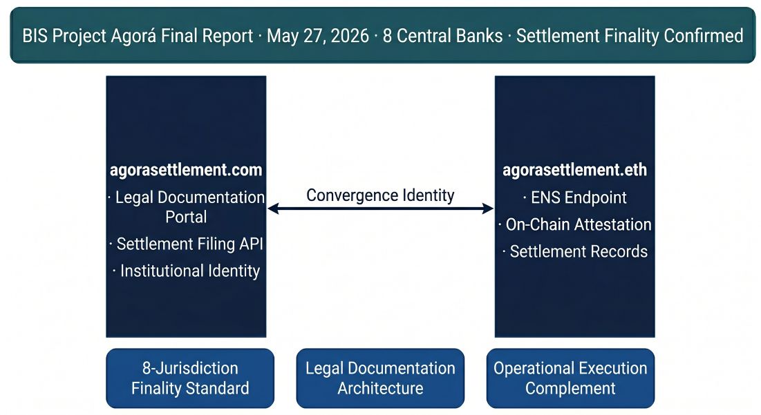 agorasettlement.com as institutional BIS Project Agorá Settlement Legal Identity — the longform settlement documentation namespace connecting BIS Project Agorá eight-jurisdiction finality confirmation, Trump Executive Order Fed payment access, and institutional atomic cross-border settlement legal filing infrastructure 2026.