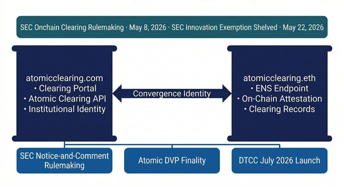 atomicclearing.com and atomicclearing.eth as Twin-Domain Convergence Identity