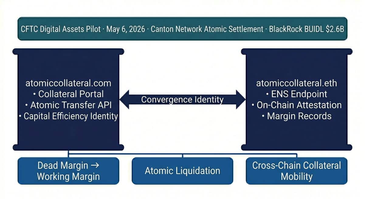 atomiccollateral.com and atomiccollateral.eth as Twin-Domain Convergence Identity