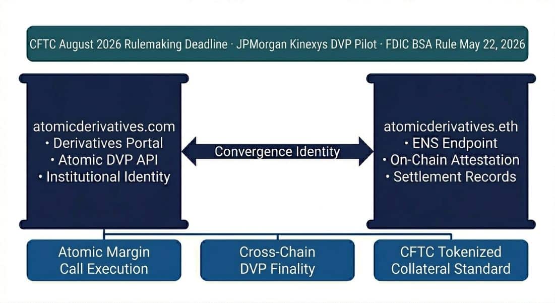 atomicderivatives.com and atomicderivatives.eth as Twin-Domain Convergence Identity
