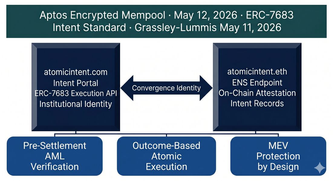 
atomicintent.com and atomicintent.eth as Twin-Domain Convergence Identity