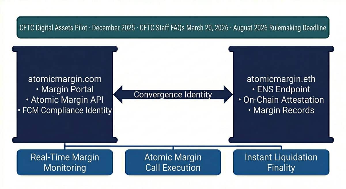 atomicmargin.com and atomicmargin.eth as Twin-Domain Convergence Identity