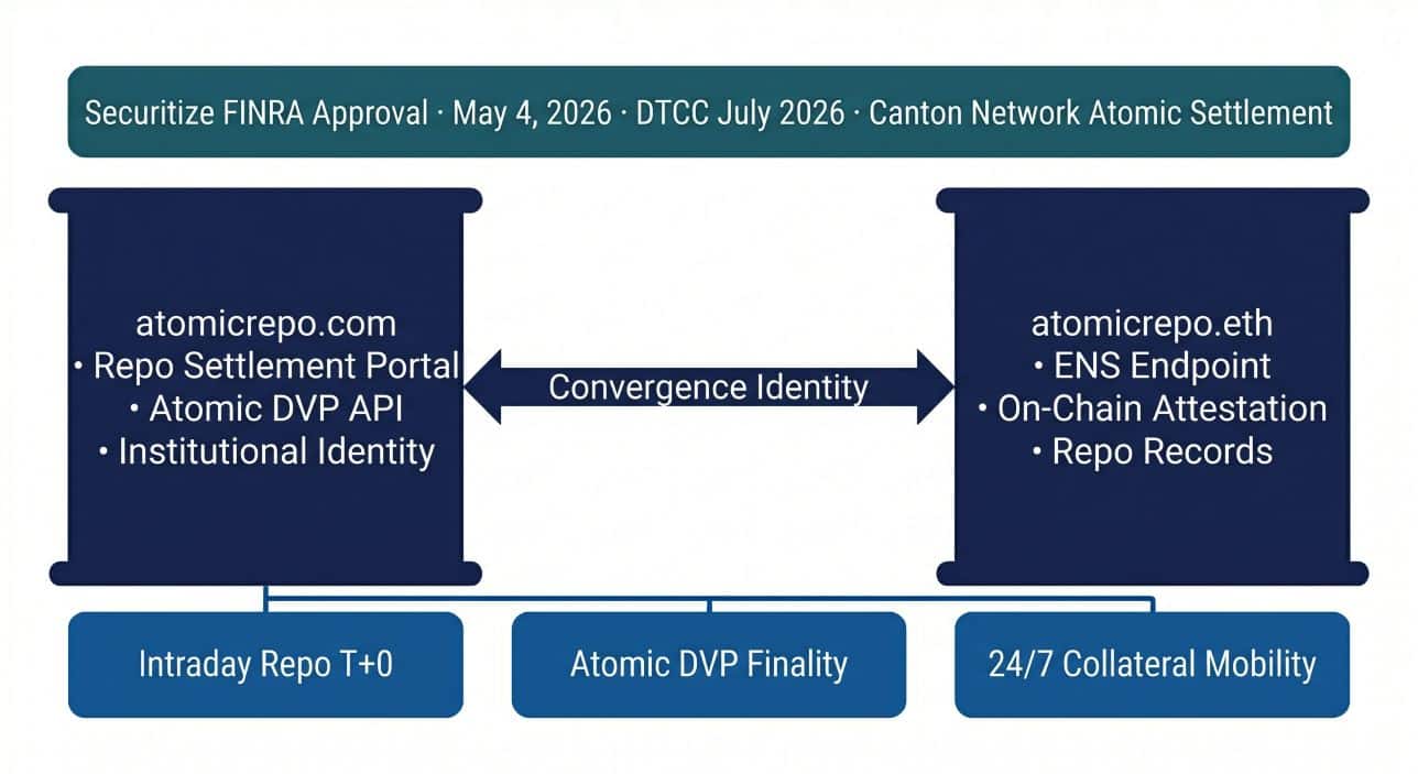 atomicrepo.com and atomicrepo.eth as Twin-Domain Convergence Identity 