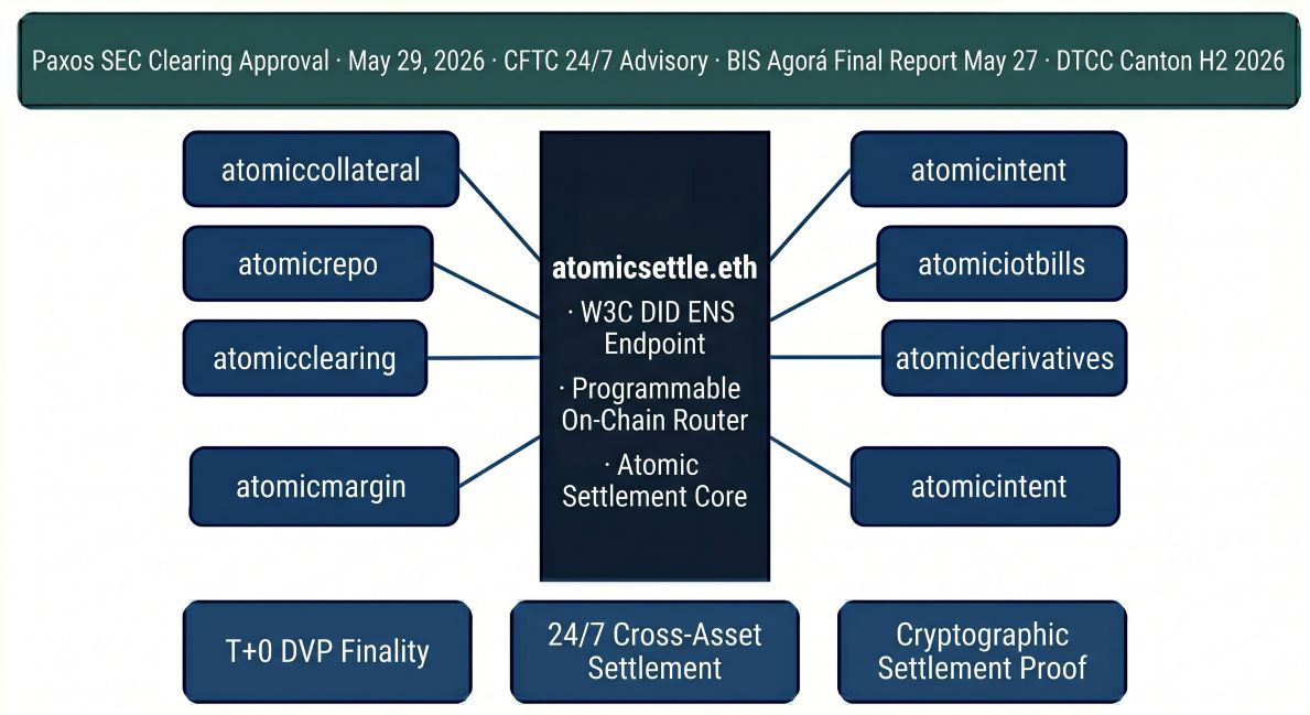 atomicsettle.eth as institutional Atomic Settlement Identity — the W3C DID-compliant ENS on-chain routing core connecting Paxos SEC clearing approval, CFTC 24/7 settlement advisory, BIS Project Agorá eight-jurisdiction finality, and DTCC Canton Network tokenization pilot across the complete PillarsX Atomic Settlement Stack 2026.