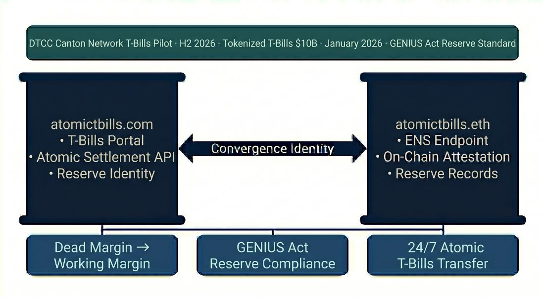 atomictbills.com and atomictbills.eth as Twin-Domain Convergence Identity