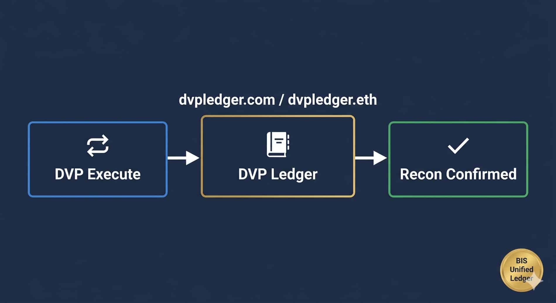 dvpledger Twin-Bundle — DVP Settlement Ledger Flow: Atomic DVP Execution, On-Chain Ledger Record, and Real-Time Reconciliation Confirmation for institutional tokenized securities