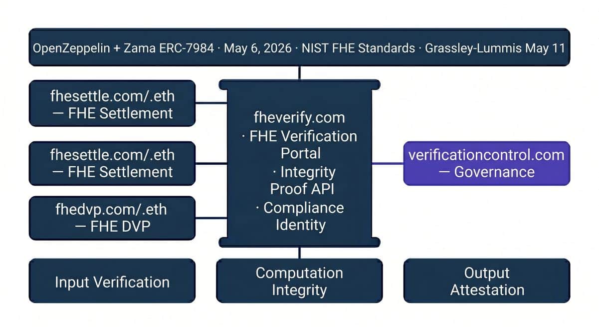 
fheverify.com as institutional FHE Verification identity