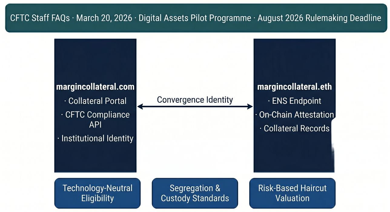 margincollateral.com and margincollateral.eth as Twin-Domain Convergence Identity — Margin Collateral namespace connecting CFTC Digital Assets Pilot Programme tokenized collateral standards, August 2026 technical rulemaking deadline, and institutional digital asset derivatives margin compliance infrastructure 2026.