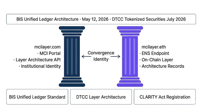 mcilayer.com and mcilayer.eth as Twin-Domain Convergence Identity — MCI Layer namespace connecting BIS Unified Ledger architecture, DTCC tokenized securities infrastructure, and CLARITY Act digital asset registration requirements 2026.