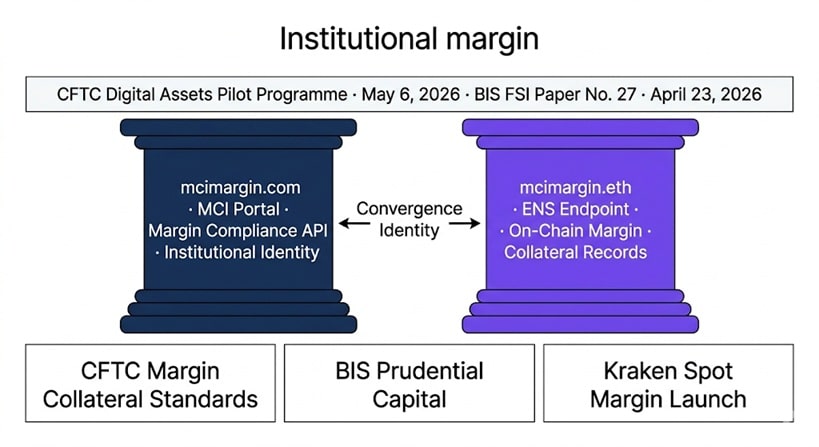 mcimargin.com and mcimargin.eth as Twin-Domain Convergence Identity — MCI Margin namespace connecting CFTC digital asset collateral approval, BIS FSI Paper No. 27 prudential capital standards, and institutional spot margin infrastructure 2026.