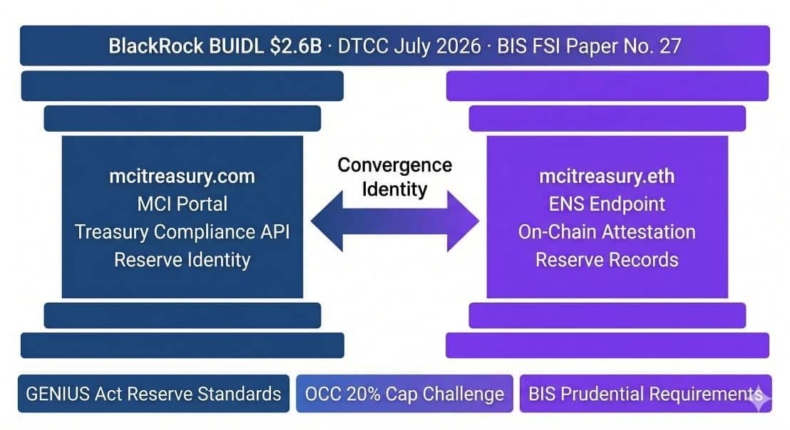 mcitreasury.com and mcitreasury.eth as Twin-Domain Convergence Identity