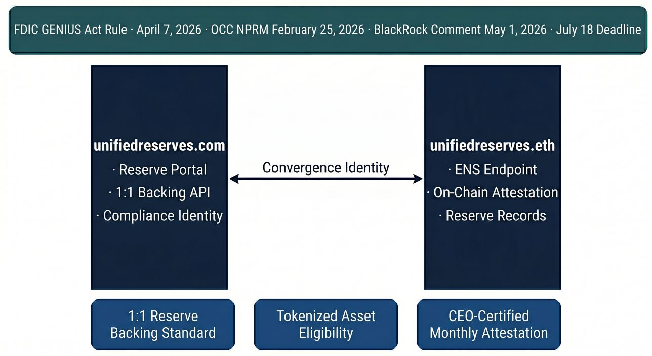 unifiedreserves.com as institutional Unified Reserves Identity — the GENIUS Act 1:1 reserve backing namespace connecting FDIC identifiable reserves requirement, OCC tokenized asset eligibility standard, and institutional payment stablecoin reserve compliance documentation infrastructure 2026.