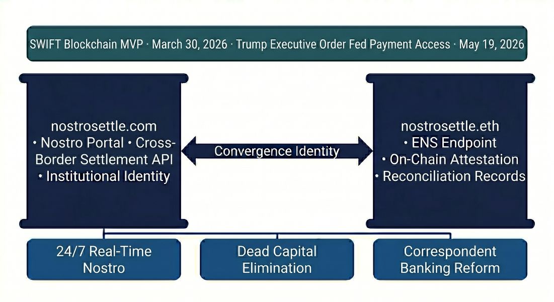 nostrosettle.com and nostrosettle.eth as Twin-Domain Convergence-Identity