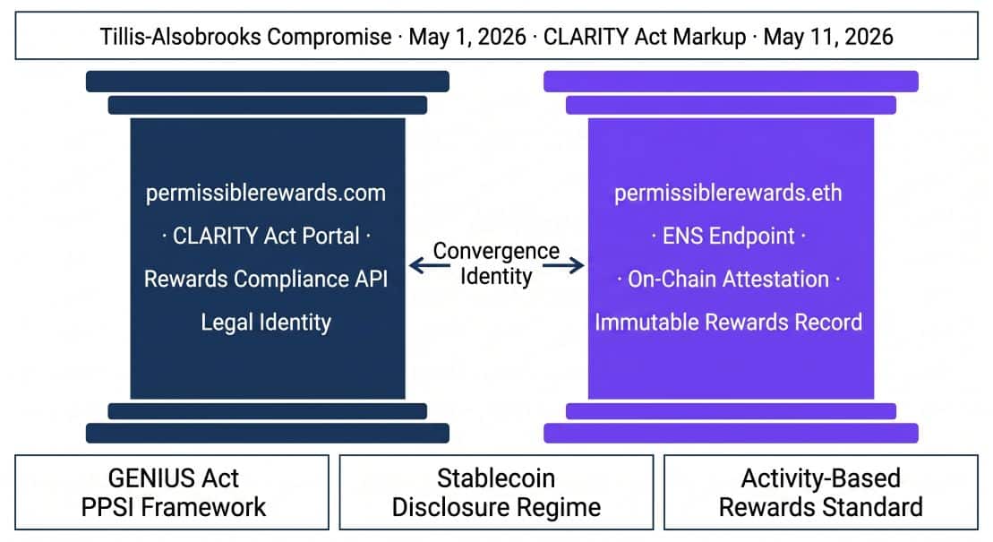 permissiblerewards convergence identity