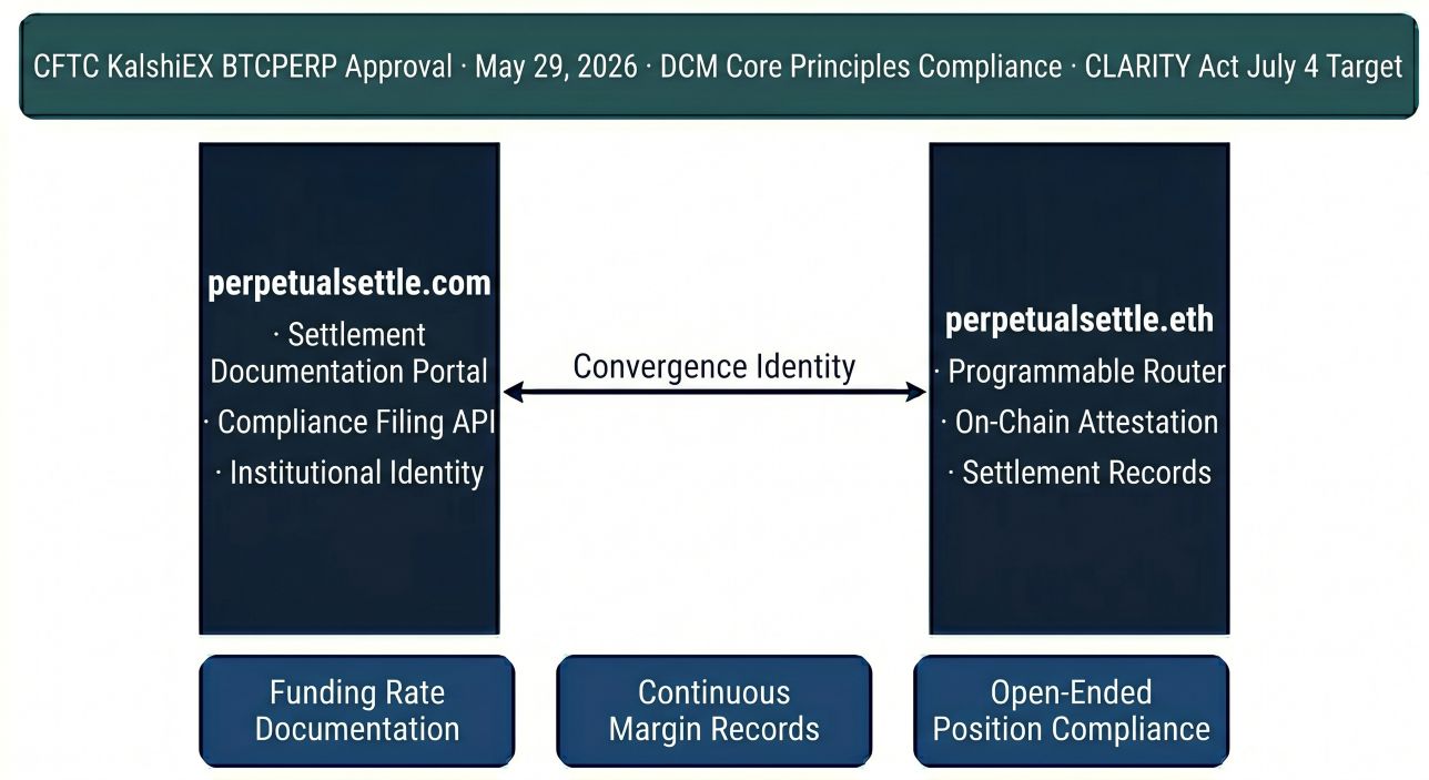 perpetualsettle.com as institutional Perpetual Settlement Identity — the CFTC regulated perpetual futures settlement documentation namespace connecting KalshiEX BTCPERP DCM Core Principles compliance, 24/7 trading clearing settlement advisory, and institutional perpetual contract documentation infrastructure 2026.