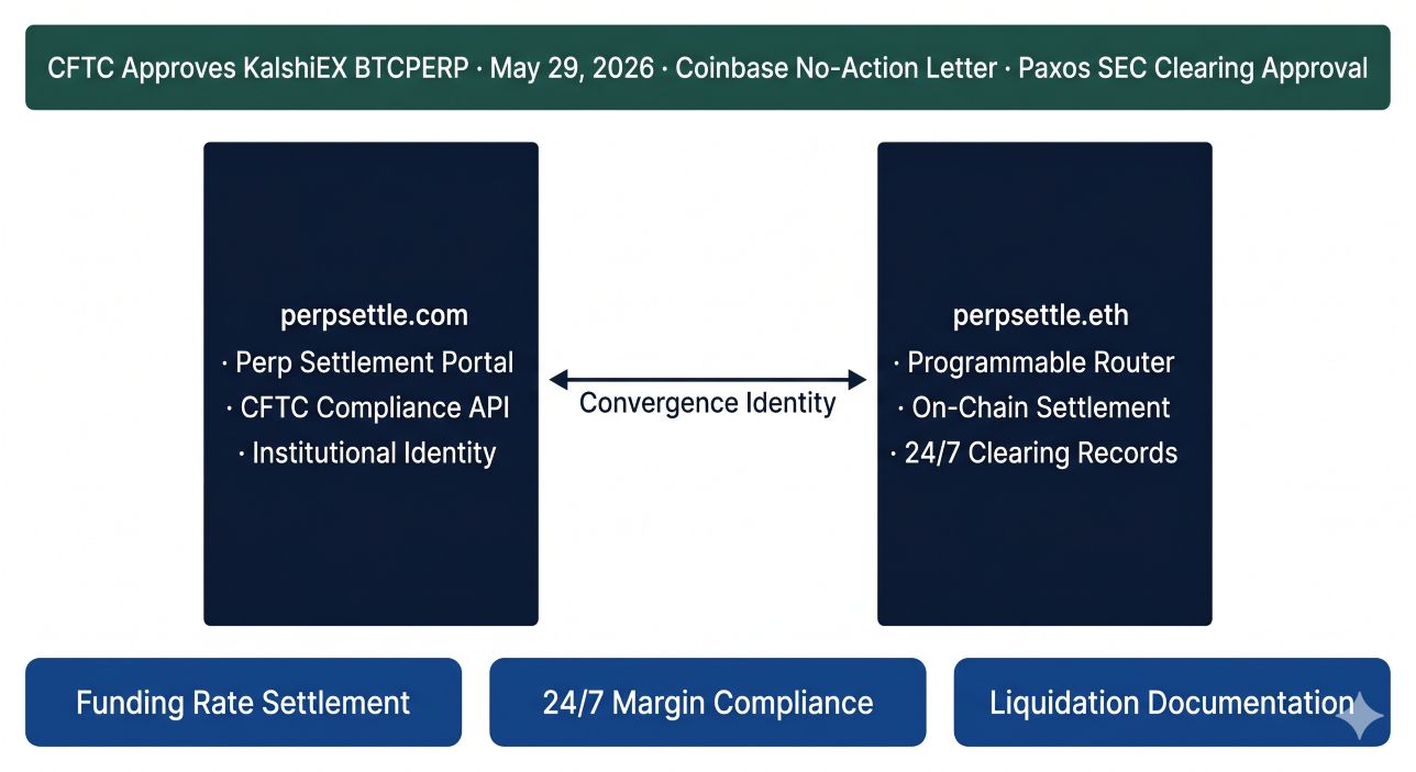 perpsettle.com and perpsettle.eth as Twin-Domain Convergence Identity — Perpetual Futures Settlement namespace connecting CFTC KalshiEX BTCPERP approval May 29 2026, Coinbase Deribit no-action letter, and institutional 24/7 perpetual settlement clearing compliance infrastructure 2026.