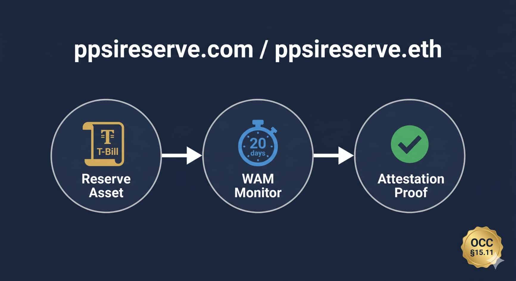 ppsireserve Twin-Bundle — PPSI Reserve Management Flow: Reserve Asset verification, WAM 20-day monitoring, and OCC §15.11 Attestation Proof endpoint for Permitted Payment Stablecoin Issuers