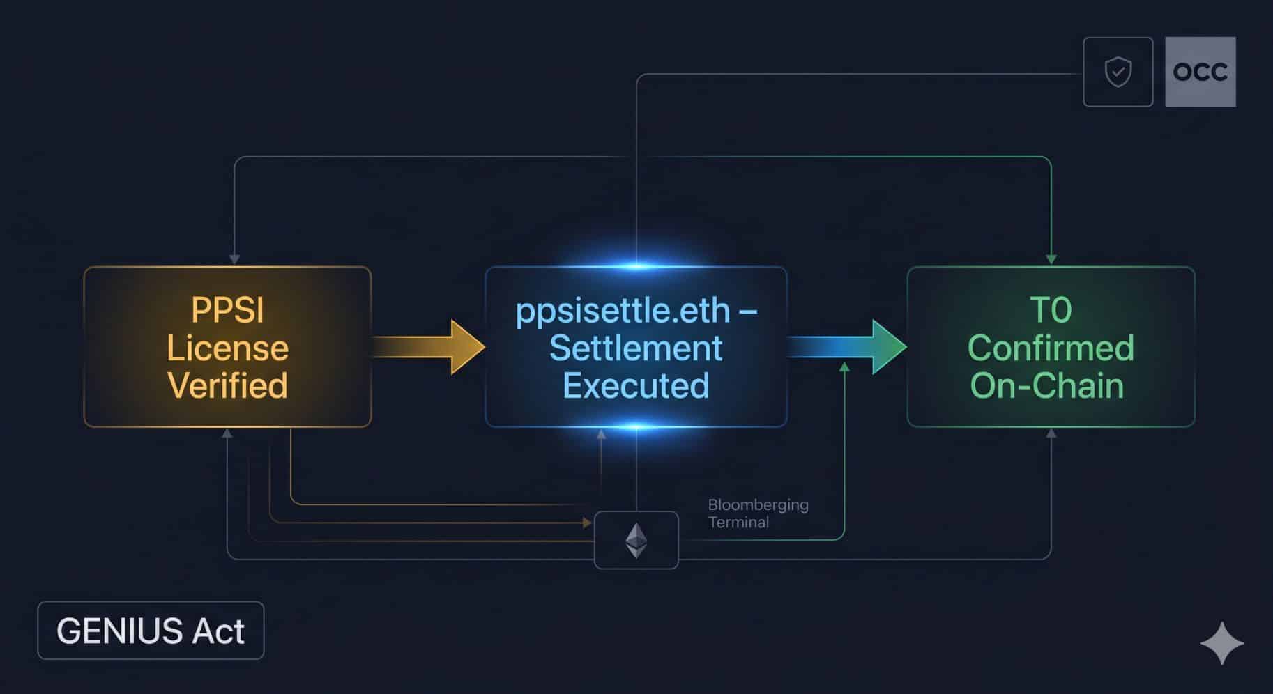 ppsisettle Twin-Bundle – Atomic T0 Settlement Flow for OCC-compliant Permitted Payment Stablecoin Issuers