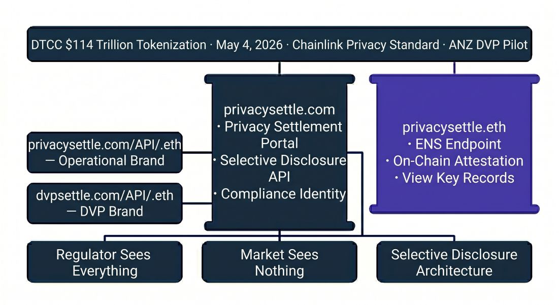 privacysettle.com and privacysettle.eth as Twin-Domain Convergence Identity