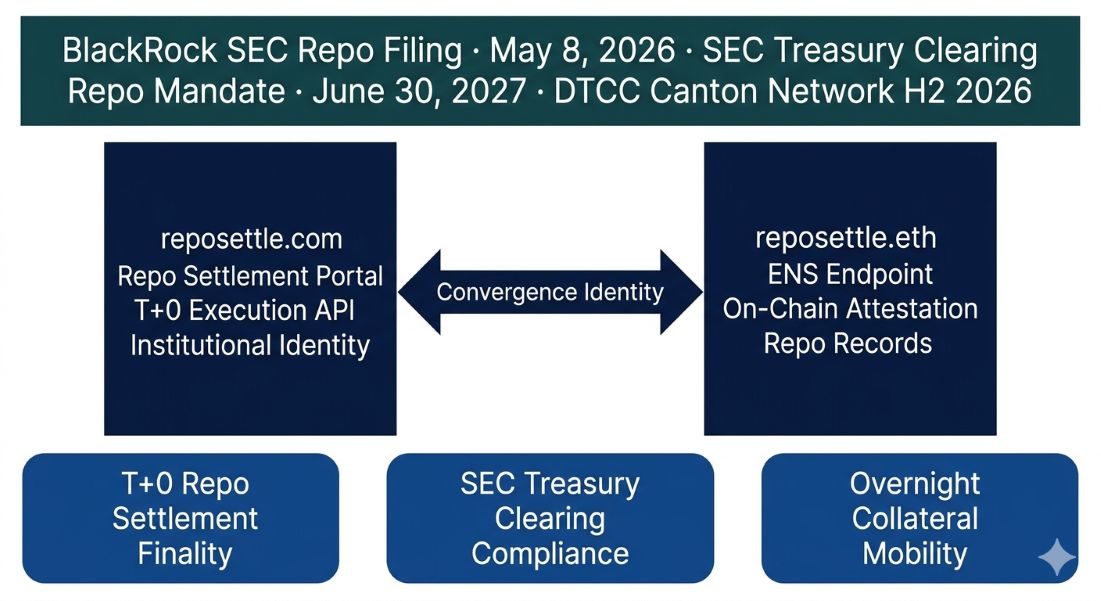 reposettle.com and reposettle.eth as Twin-Domain Convergence Identity 
