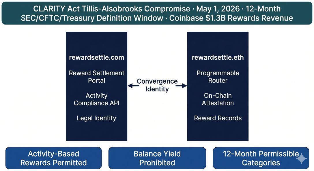 <br />
rewardsettle.com and rewardsettle.eth as Twin-Domain Convergence Identity — Stablecoin Reward Settlement namespace connecting CLARITY Act Tillis-Alsobrooks activity-based rewards compromise, SEC CFTC Treasury 12-month permissible reward definition window, and institutional reward settlement compliance infrastructure 2026.