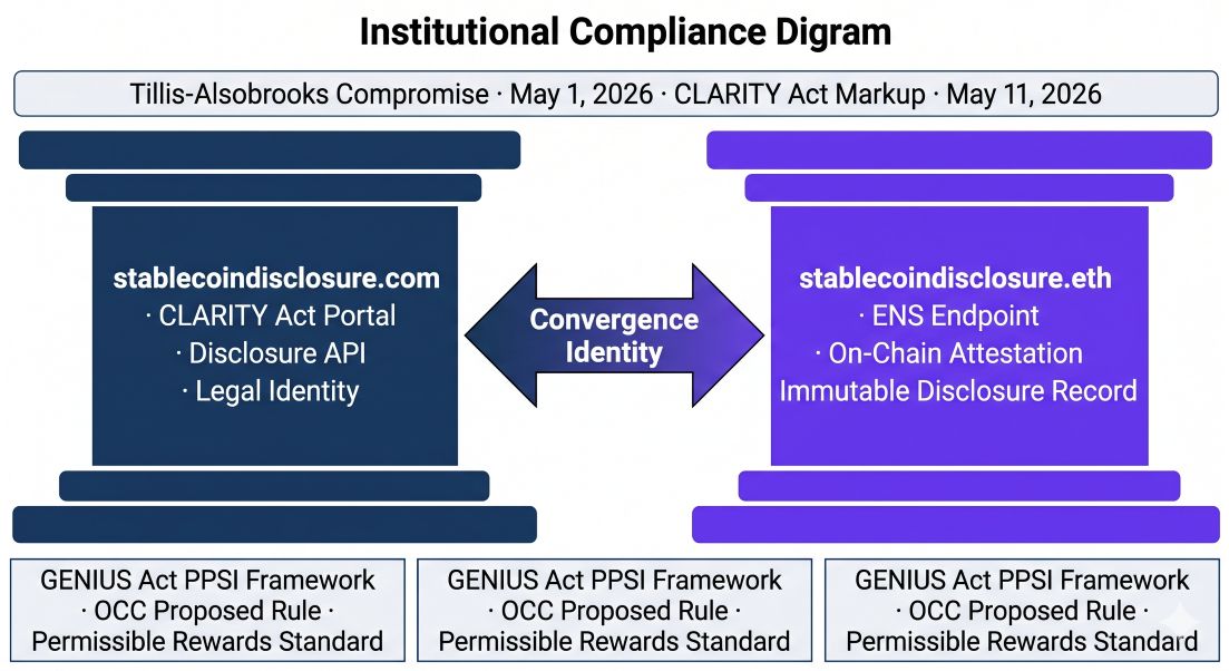 stablecoindisclosure.com and stablecoindisclosure.eth as Twin-Domain Convergence Identity — Stablecoin Disclosure namespace under CLARITY Act Tillis-Alsobrooks Compromise 2026, connecting institutional Web2 disclosure portal with on-chain ENS attestation endpoint.