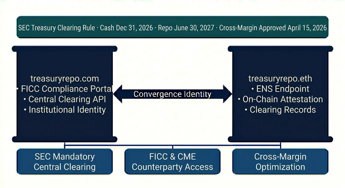 treasuryrepo.com as institutional Treasury Repo Clearing Identity 