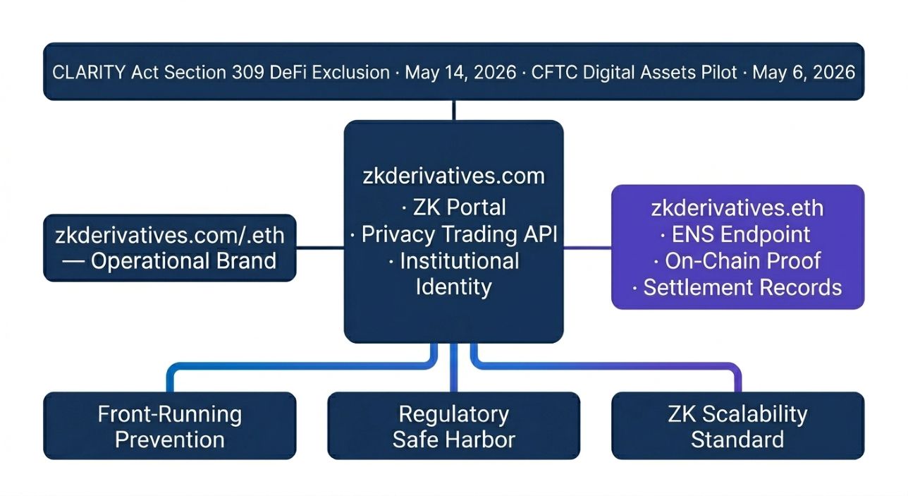 zkderivatives.com and zkderivatives.eth as Twin-Domain Convergence Identity