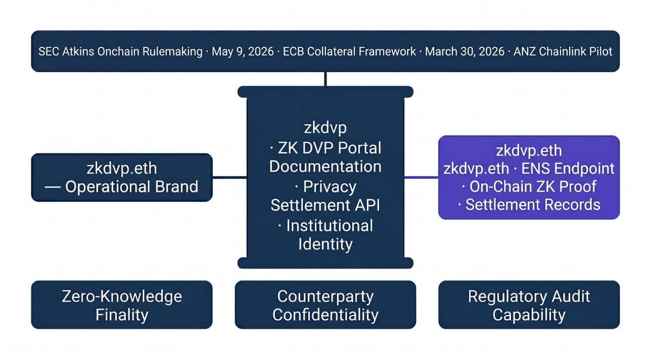 zkdvp.com and zkdvp.eth as Twin-Domain Convergence Identity 