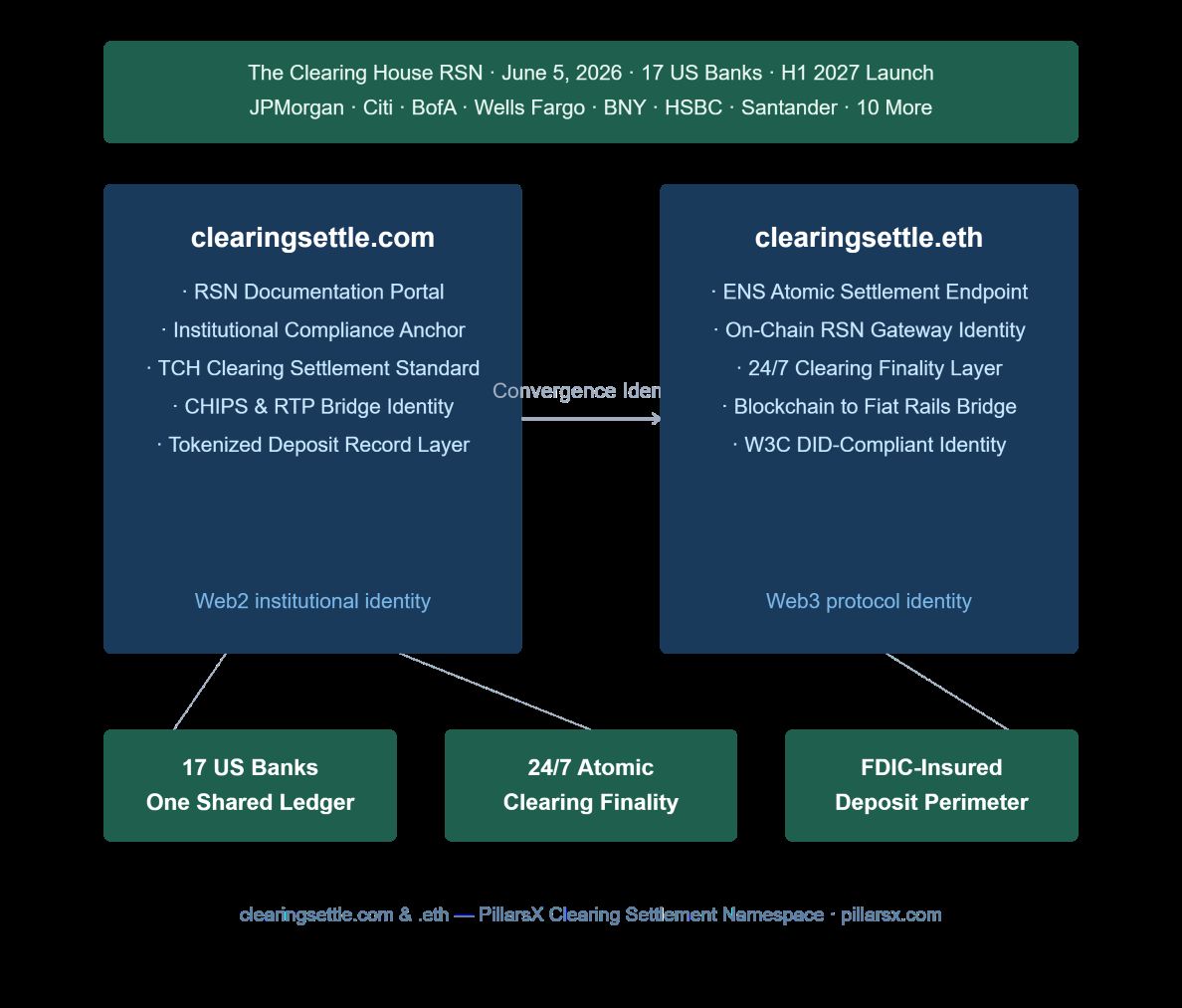 Clearing settle architecture — clearingsettle.com as Web2 institutional clearing settlement documentation identity and clearingsettle.eth as Web3 ENS on-chain atomic settlement endpoint, connected as Convergence Identity for The Clearing House RSN tokenized deposit settlement, 24/7 atomic clearing finality, and connectivity between blockchain rails and established fiat payment infrastructure.