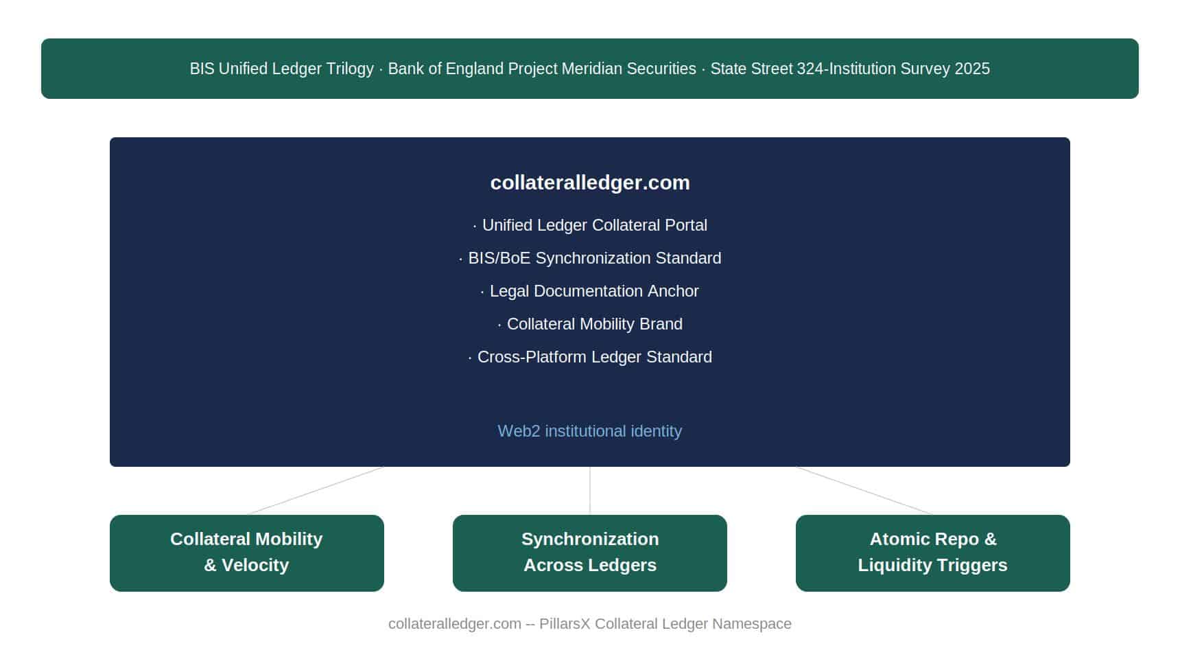 Collateral ledger architecture — collateralledger.com as the institutional Web2 identity for BIS Unified Ledger collateral mobility and Bank of England synchronization standards, anchored to collateral mobility and velocity, synchronization across ledgers, and atomic repo and liquidity triggers.