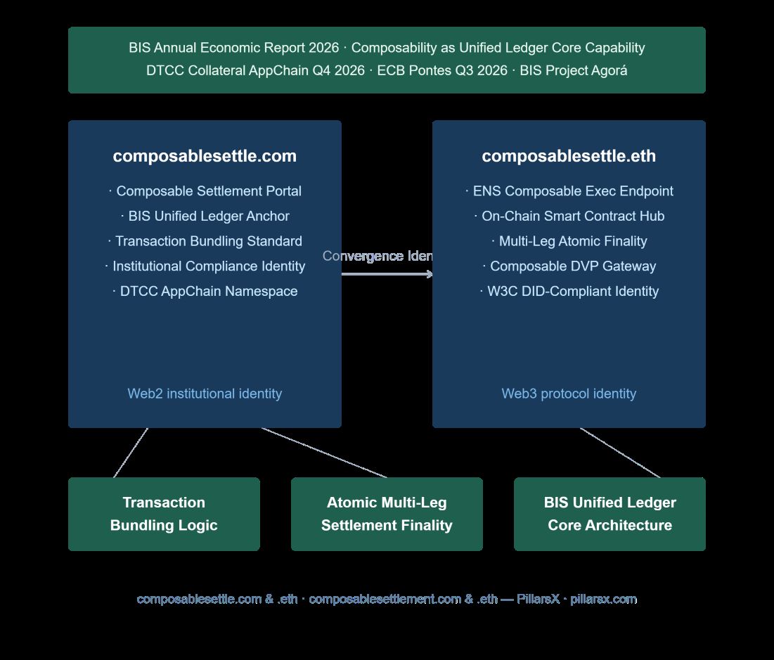 Composable settlement architecture — composablesettle.com as Web2 institutional composable settlement documentation identity and composablesettle.eth as Web3 ENS on-chain composable execution endpoint, connected as Convergence Identity for BIS-defined transaction bundling, atomic multi-leg settlement finality, and programmable smart contract composability across DLT platforms and central bank money rails.