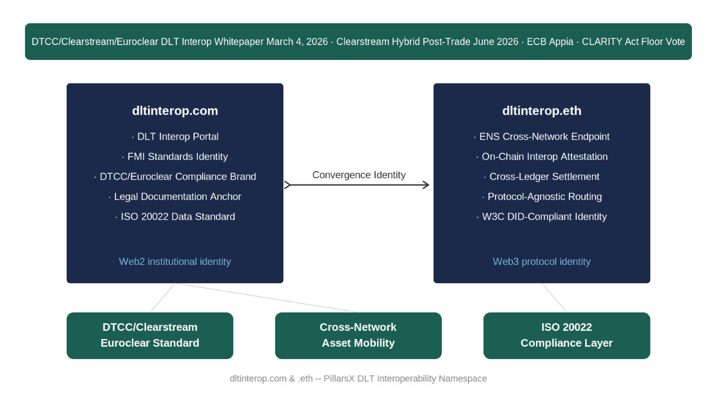 DLT interoperability architecture — dltinterop.com as Web2 DTCC/Clearstream/Euroclear FMI standards documentation identity and dltinterop.eth as Web3 ENS cross-network protocol-agnostic routing endpoint, connected as Convergence Identity for DTCC/Clearstream/Euroclear interoperability standard, cross-network asset mobility, and ISO 20022 compliance layer.