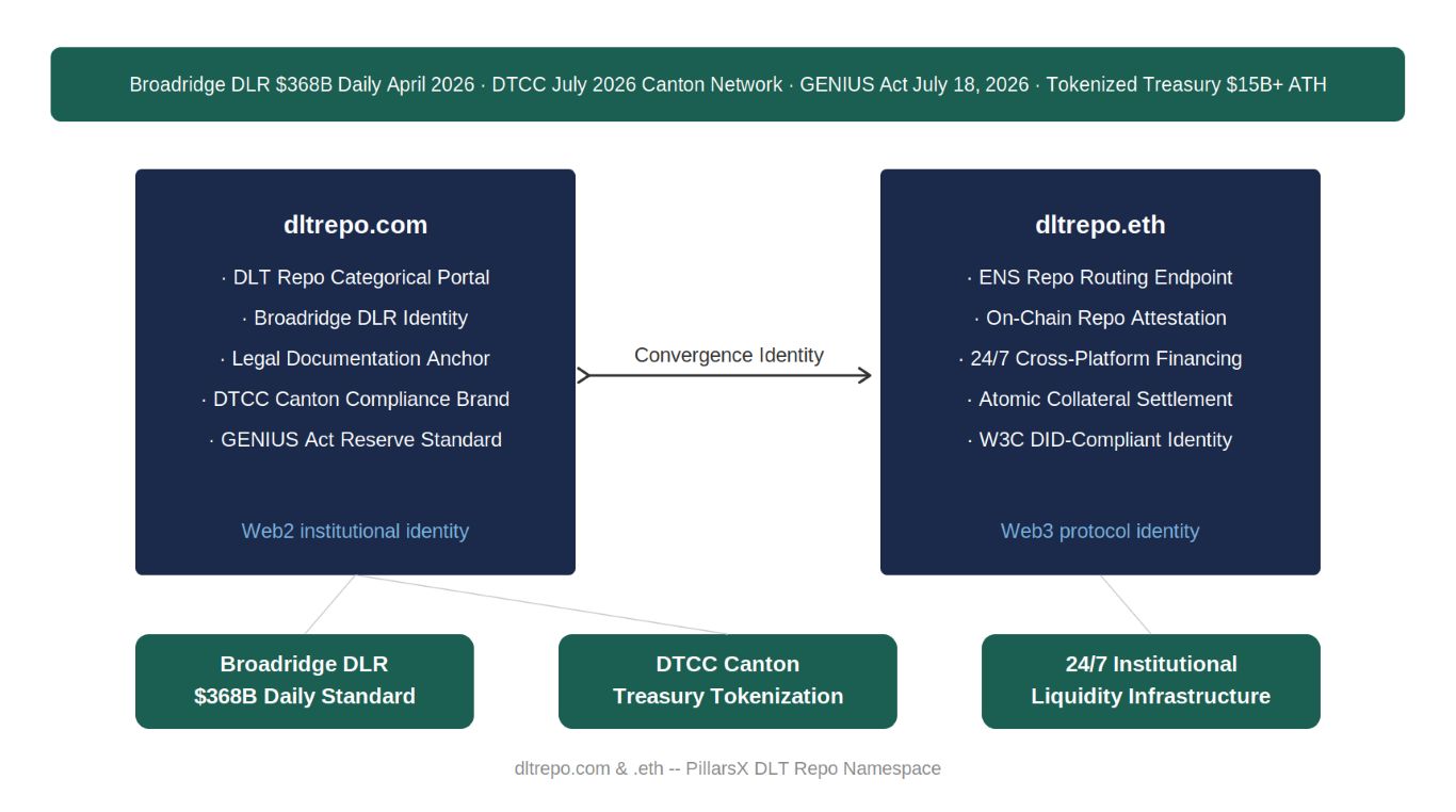 DLT repo architecture — dltrepo.com as Web2 Broadridge DLR categorical documentation identity and dltrepo.eth as Web3 ENS 24/7 cross-platform atomic collateral settlement endpoint, connected as Convergence Identity for Broadridge DLR $368B daily standard, DTCC Canton Treasury tokenization, and 24/7 institutional liquidity infrastructure.