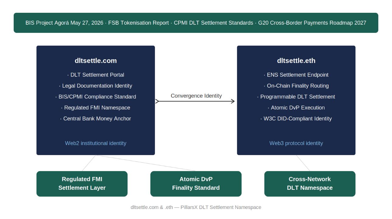DLT settlement architecture — dltsettle.com as Web2 regulated FMI legal documentation identity and dltsettle.eth as Web3 ENS settlement endpoint, connected as Convergence Identity for regulated FMI settlement layer, atomic DvP finality standard, and cross-network DLT namespace.