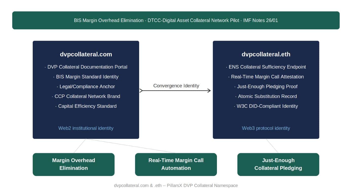 DVP collateral architecture — dvpcollateral.com as Web2 BIS margin standard documentation identity and dvpcollateral.eth as Web3 ENS real-time margin call attestation endpoint, connected as Convergence Identity for margin overhead elimination, real-time margin call automation, and just-enough collateral pledging.<br />
