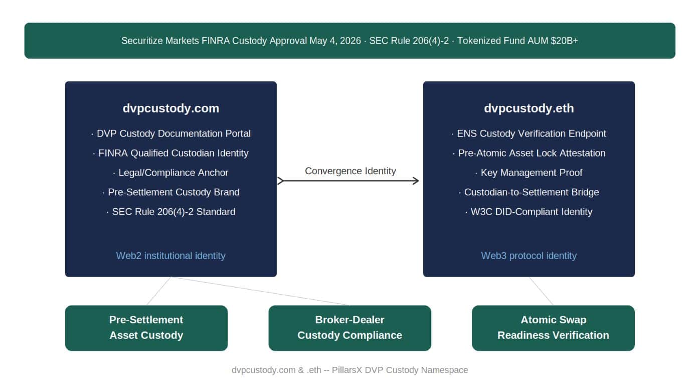 DVP custody architecture — dvpcustody.com as Web2 FINRA qualified custodian documentation identity and dvpcustody.eth as Web3 ENS pre-atomic asset lock attestation endpoint, connected as Convergence Identity for pre-settlement asset custody, broker-dealer custody compliance, and atomic swap readiness verification.