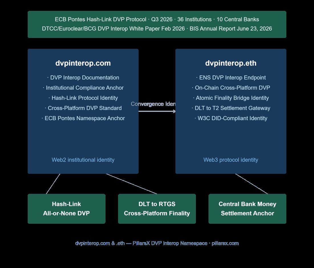 DVP interop architecture — dvpinterop.com as Web2 institutional delivery-versus-payment interoperability documentation identity and dvpinterop.eth as Web3 ENS on-chain DVP interop endpoint, connected as Convergence Identity for cross-platform atomic DVP settlement, Hash-Link protocol interoperability, and institutional DVP execution across DLT networks and central bank money rails.