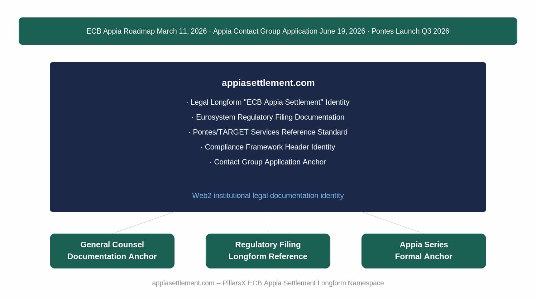 ECB Appia settlement longform identity — appiasettlement.com as the legal longform "ECB Appia Settlement" documentation identity for Eurosystem regulatory filings, anchored to General Counsel documentation, regulatory filing reference, and Appia series formal anchor.