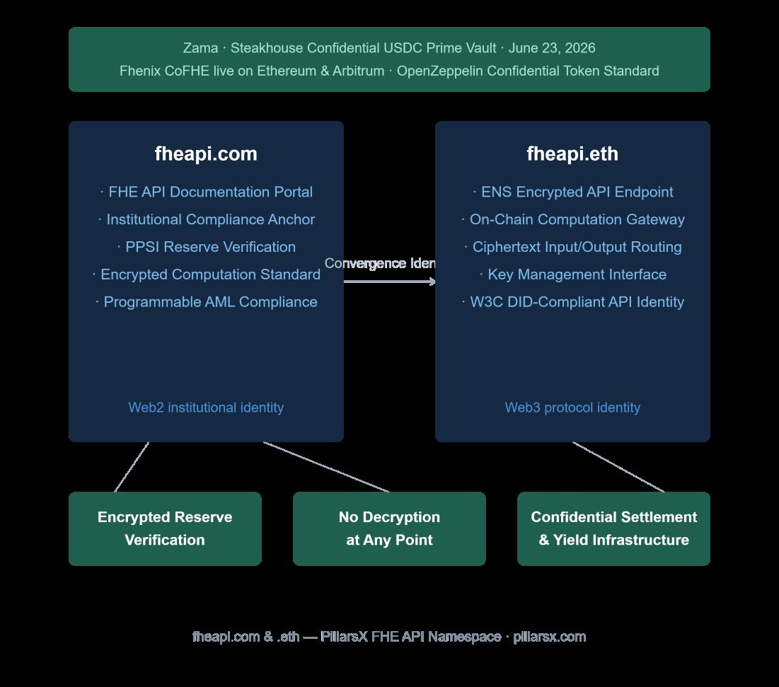 FHE API architecture — fheapi.com as Web2 institutional documentation identity for encrypted computation access and fheapi.eth as Web3 ENS API gateway endpoint, connected as Convergence Identity for privacy-preserving financial system integration, encrypted data processing without decryption exposure, and confidential settlement and reserve verification infrastructure.