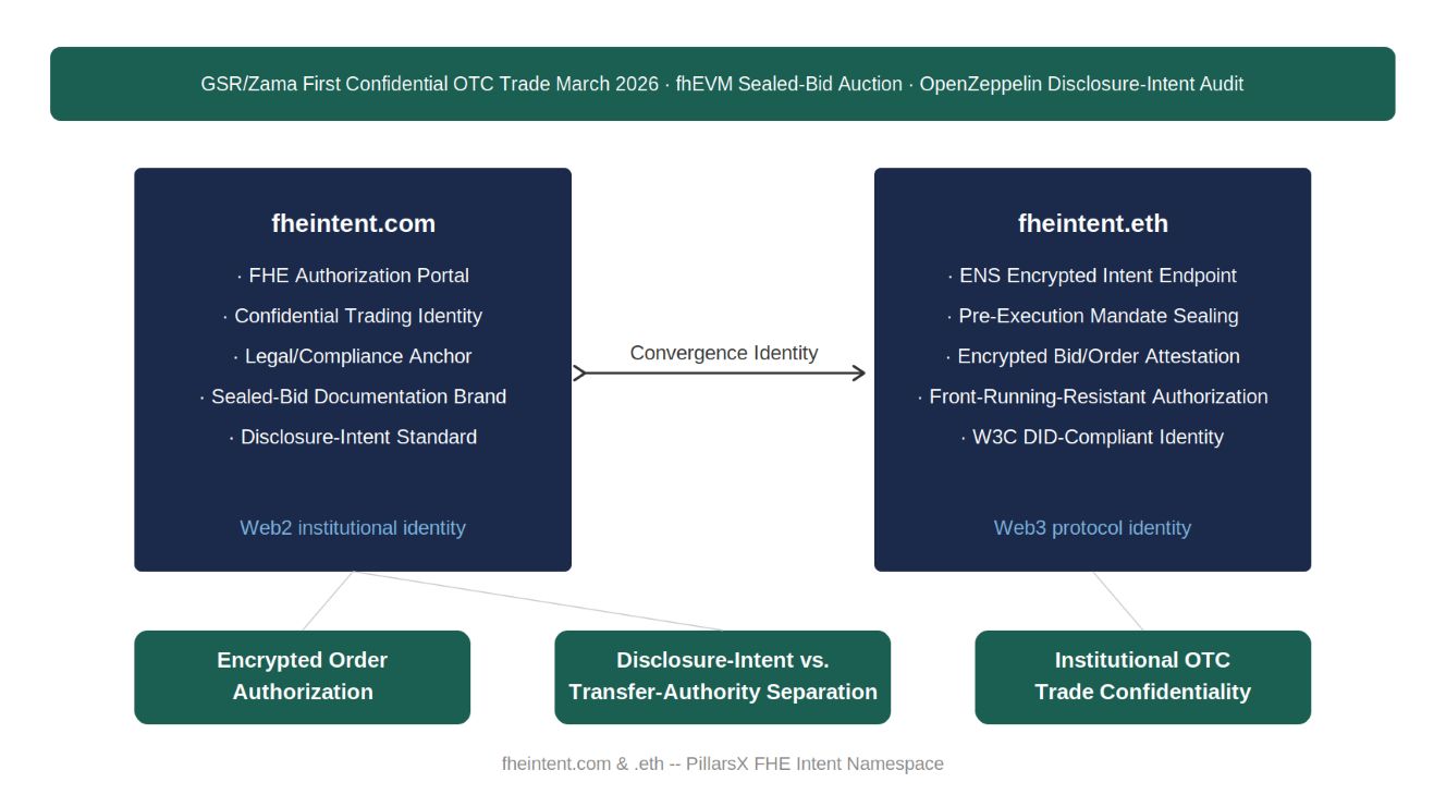 FHE intent architecture — fheintent.com as Web2 confidential trading compliance documentation identity and fheintent.eth as Web3 ENS pre-execution mandate sealing endpoint, connected as Convergence Identity for encrypted order authorization, disclosure-intent versus transfer-authority separation, and institutional OTC trade confidentiality.