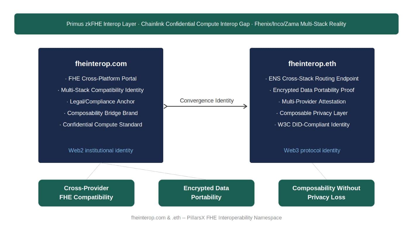 FHE interoperability architecture — fheinterop.com as Web2 multi-stack compatibility documentation identity and fheinterop.eth as Web3 ENS cross-stack routing endpoint, connected as Convergence Identity for cross-provider FHE compatibility, encrypted data portability, and composability without privacy loss.