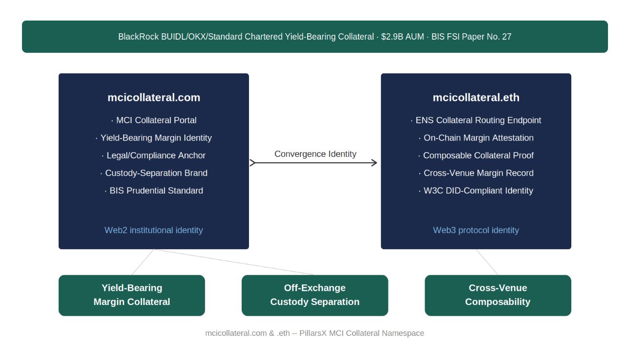 MCI collateral architecture — mcicollateral.com as Web2 yield-bearing margin documentation identity and mcicollateral.eth as Web3 ENS composable collateral proof endpoint, connected as Convergence Identity for yield-bearing margin collateral, off-exchange custody separation, and cross-venue composability.