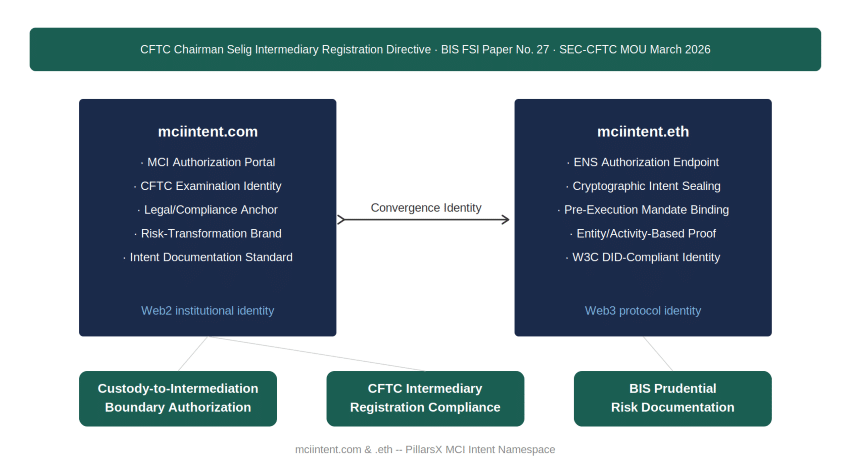 MCI intent architecture — mciintent.com as Web2 CFTC examination compliance identity and mciintent.eth as Web3 ENS cryptographic intent sealing endpoint, connected as Convergence Identity for custody-to-intermediation boundary authorization, CFTC intermediary registration compliance, and BIS prudential risk documentation.