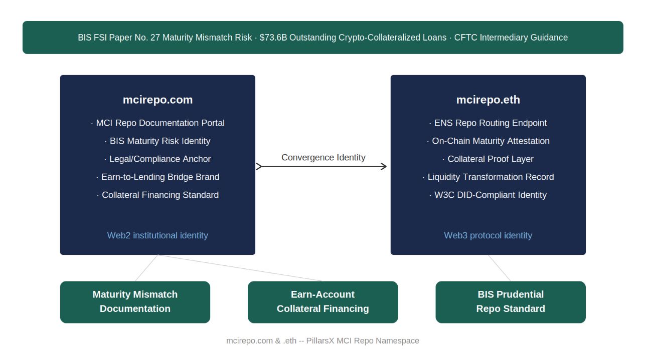 MCI intent architecture — mciintent.com as Web2 CFTC examination compliance identity and mciintent.eth as Web3 ENS cryptographic intent sealing endpoint, connected as Convergence Identity for custody-to-intermediation boundary authorization, CFTC intermediary registration compliance, and BIS prudential risk documentation.